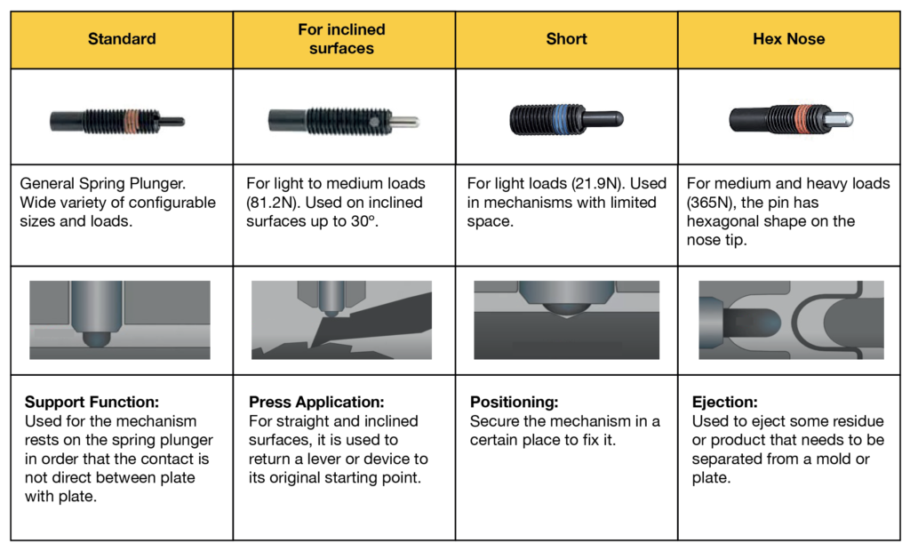 Spring Plungers MISUMI México